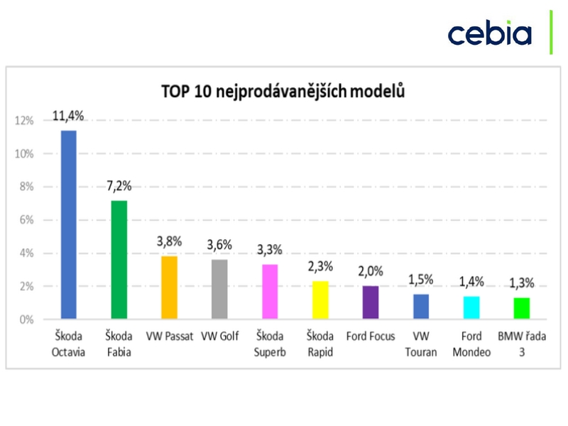 Informace z oblasti prodeje ojetých vozidel